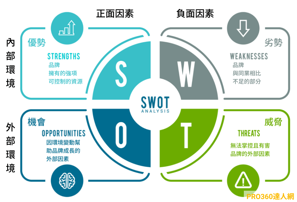 Swot分析是什麼swot範例解析，讓您知己知彼百戰百勝！ Pro360達人網